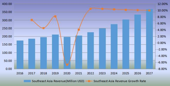 东南亚足球收入(百万美元)和增长率(2016-2027) 东南亚足球收入(百万美元)和增长率(2016-2027)