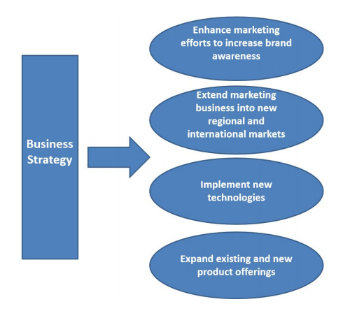 商业战略 商业战略