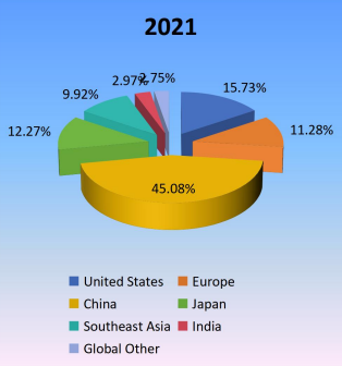 2021年生产方面的区域市场份额 2021年生产方面的区域市场份额