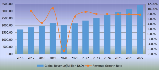 2016-2027年全球足球收入(百万美元)和增长率 2016-2027年全球足球收入(百万美元)和增长率