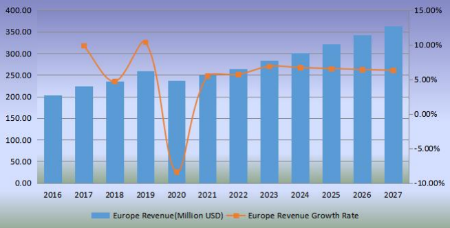 欧洲足球收入(百万美元)和增长率(2016-2027) 欧洲足球收入(百万美元)和增长率(2016-2027)