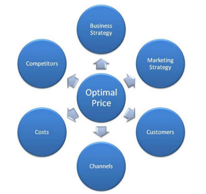 定价策略 定价策略