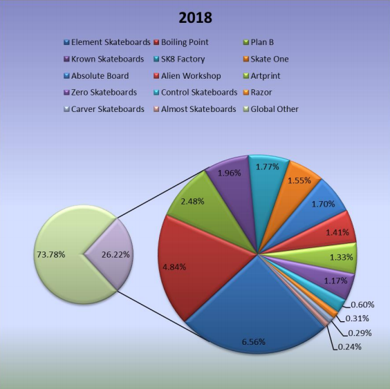 2018年全球滑板生产市场份额（%）