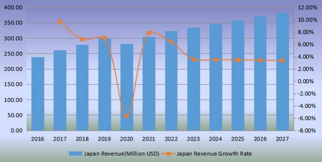 日本足球收入(百万美元)和增长率(2016-2027) 日本足球收入(百万美元)和增长率(2016-2027)