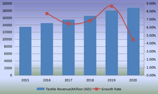收入(百万美元)和增长率(2015-2020) 收入(百万美元)和增长率(2015-2020)