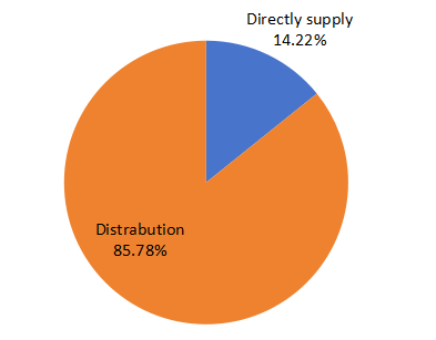 2019年侧渠道泵营销渠道份额 2019年侧渠道泵营销渠道份额