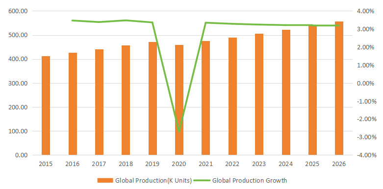 全球侧通道泵产量(单位:千台)及增长率(2015-2026) 全球侧通道泵产量(单位:千台)及增长率(2015-2026)