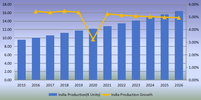 印度侧通道泵产量(单位:千台)和增长率(2015-2020) 印度侧通道泵产量(单位:千台)和增长率(2015-2020)