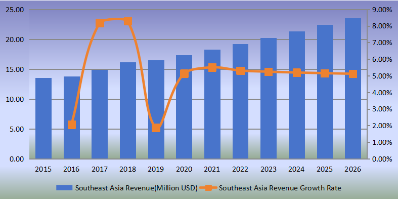 东南亚侧通道泵收入(百万美元)和增长率(2015-2020) 东南亚侧通道泵收入(百万美元)和增长率(2015-2020)