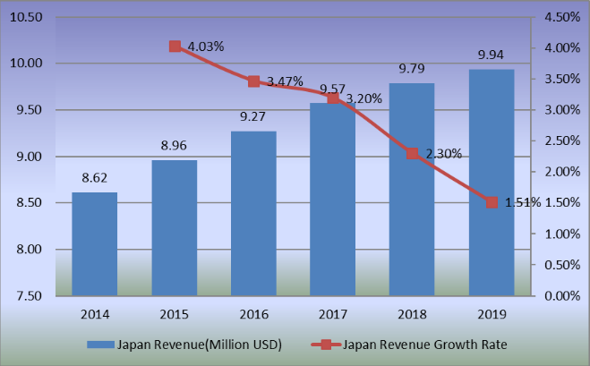 2014-2019年日本滑板收入(百万美元)和增长率 2014-2019年日本滑板收入(百万美元)和增长率