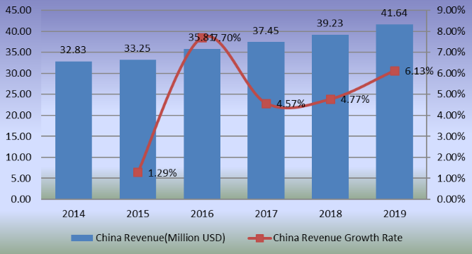 2014-2019年中国滑板收入(百万美元)及增长率 2014-2019年中国滑板收入(百万美元)及增长率