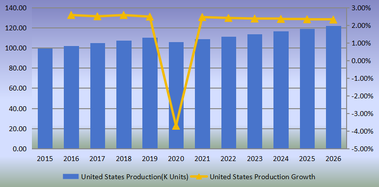 美国侧通道泵产量(单位:千台)及增长率(2015-2026) 美国侧通道泵产量(单位:千台)及增长率(2015-2026)