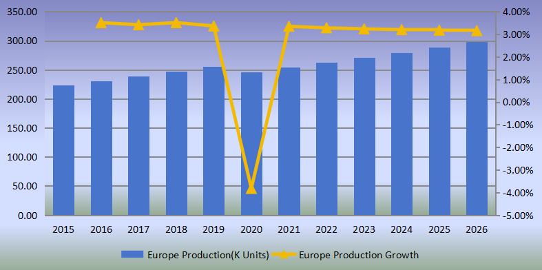 欧洲侧通道泵产量(单位:千台)和增长率(2015-2020) 欧洲侧通道泵产量(单位:千台)和增长率(2015-2020)