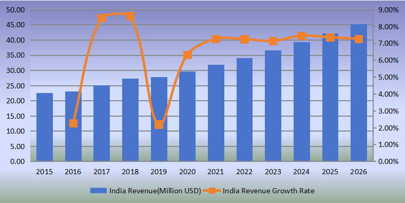 印度侧通道泵收入(百万美元)和增长率(2015-2020) 印度侧通道泵收入(百万美元)和增长率(2015-2020)
