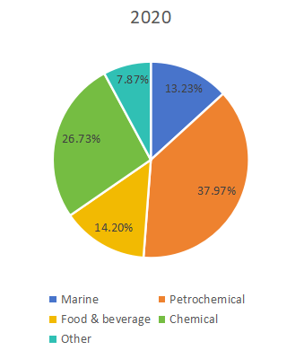 2020年不同应用领域消费市场份额（%）