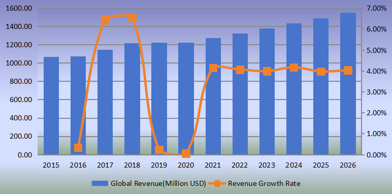 全球侧通道泵收入(百万美元)和增长率(2015-2026) 全球侧通道泵收入(百万美元)和增长率(2015-2026)