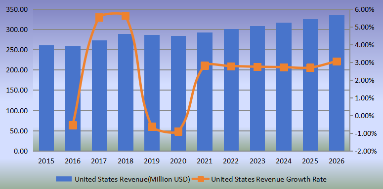 美国侧通道泵收入(百万美元)和增长率(2015-2026) 美国侧通道泵收入(百万美元)和增长率(2015-2026)