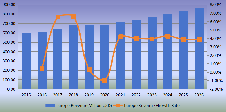 欧洲侧通道泵收入(百万美元)和增长率(2015-2020) 欧洲侧通道泵收入(百万美元)和增长率(2015-2020)