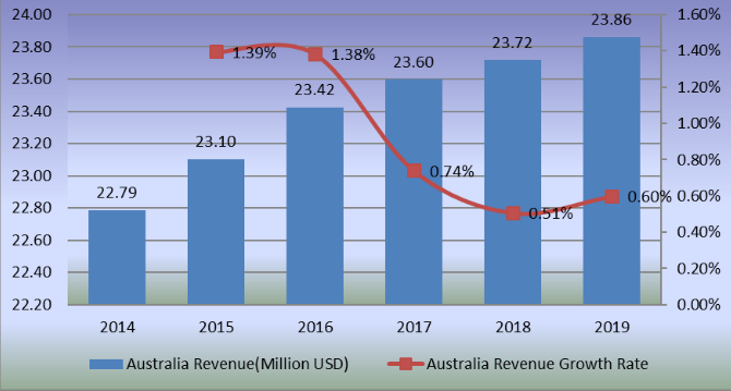 2014-2019年澳大利亚滑板收入(百万美元)和增长率 2014-2019年澳大利亚滑板收入(百万美元)和增长率