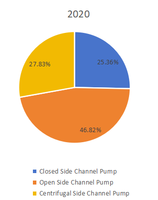 2020年按类型划分的全球侧通道泵生产市场份额（%）