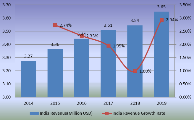 2014-2019年印度滑板收入(百万美元)和增长率 2014-2019年印度滑板收入(百万美元)和增长率