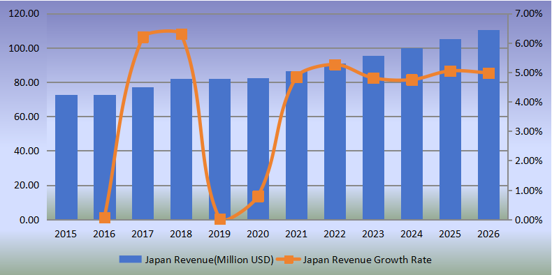日本侧通道泵收入(百万美元)和增长率(2015-2020) 日本侧通道泵收入(百万美元)和增长率(2015-2020)