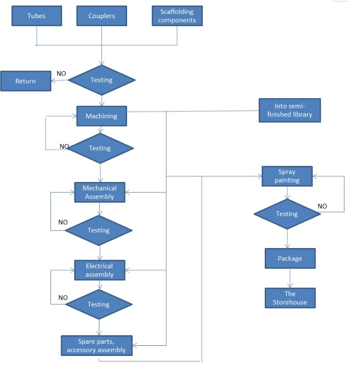 脚手架生产工艺 脚手架生产工艺