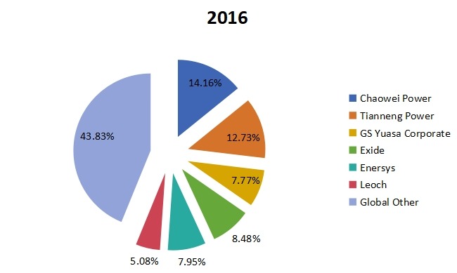 2016年密封铅酸（SLA）电池制造商（收入）市场份额前6名