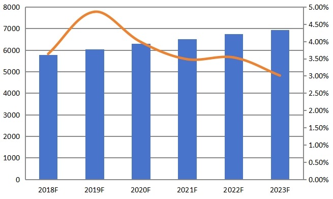 欧洲密封铅酸（SLA）电池收入（百万美元）和增长率（2012-2017）
