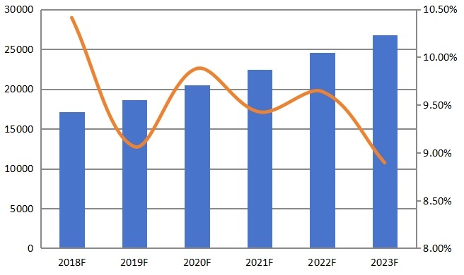 亚太密封铅酸（SLA）电池收入（百万美元）和增长率（2012-2017）