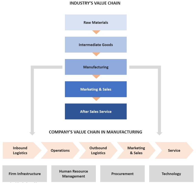 脚手架价值链 脚手架价值链