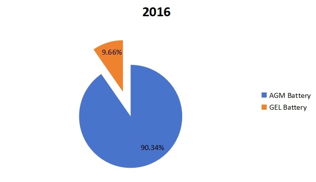 2016年密封铅酸（SLA）电池按类型划分的全球销售市场份额