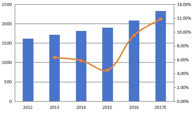 南美、中东和非洲密封铅酸（SLA）电池收入（百万美元）和增长率（2012-2017年）