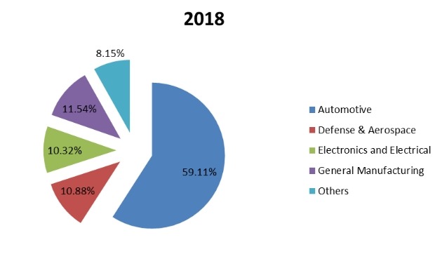 2018年全球旋转式输送机按应用划分的消费市场份额 2018年全球旋转式输送机按应用划分的消费市场份额