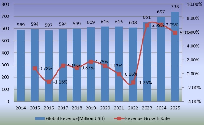 2014-2025年全球旋转传送机收入(百万美元) 2014-2025年全球旋转传送机收入(百万美元)