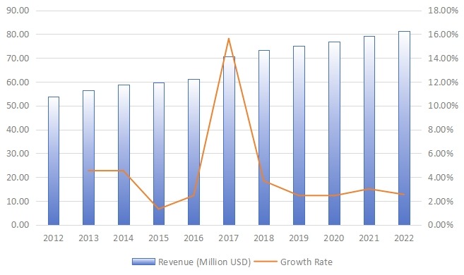 欧洲旋转U盘收入(百万美元)和增长率(2012-2022) 欧洲旋转U盘收入(百万美元)和增长率(2012-2022)