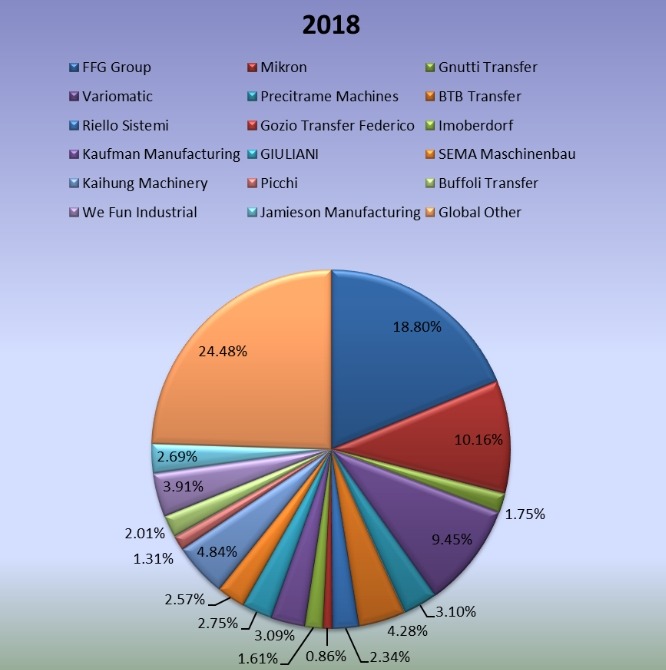 2018年全球旋转传送机制造商产量份额 2018年全球旋转传送机制造商产量份额