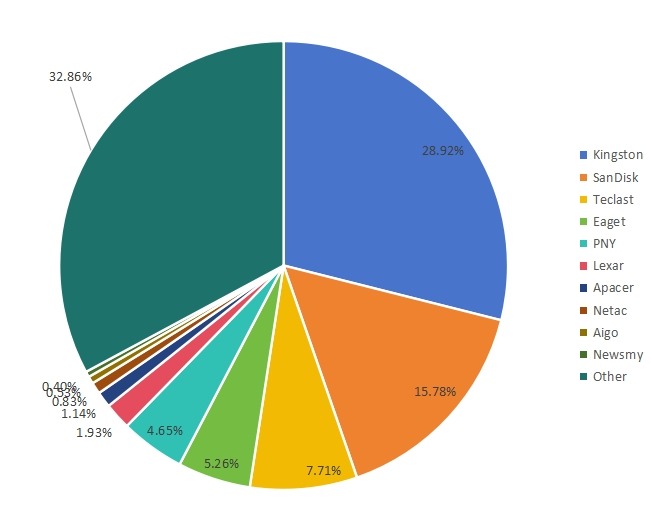 2016年主要制造商的全球旋转U盘容量市场份额(%) 2016年主要制造商的全球旋转U盘容量市场份额(%)