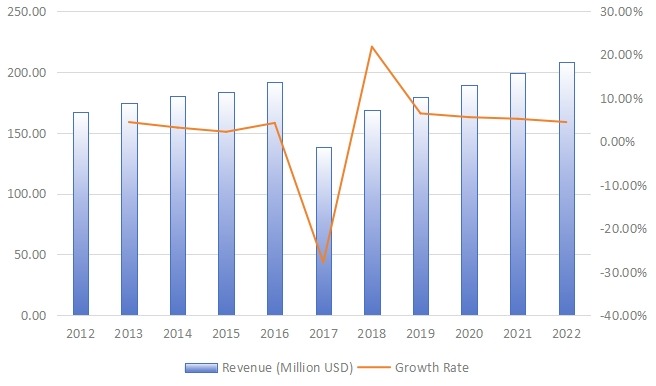 中国旋转U盘收入(百万美元)和增长率(2012-2022) 中国旋转U盘收入(百万美元)和增长率(2012-2022)