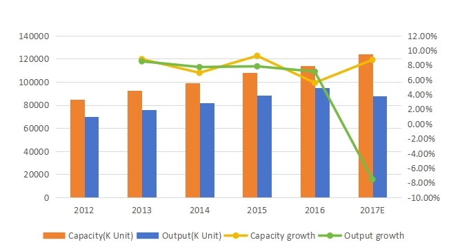 全球旋转U盘产能、产量（单位：千个）现状及展望（2012-2017）