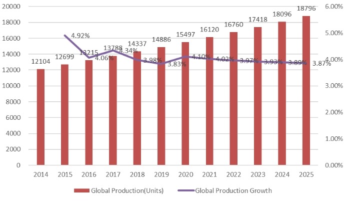 2014-2025年全球旋转传送机产量(台) 2014-2025年全球旋转传送机产量(台)