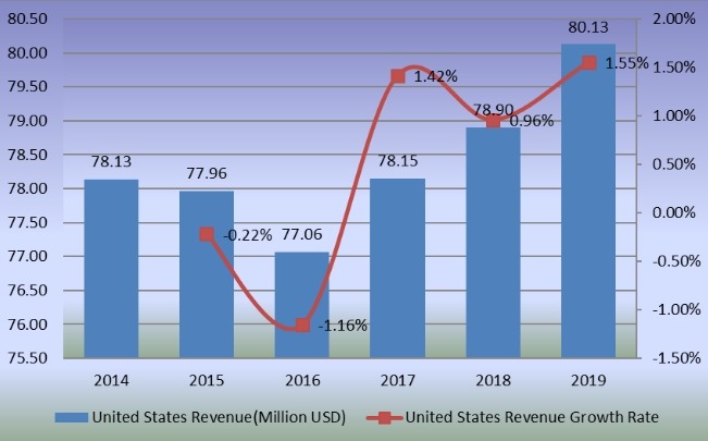 2014-2019年美国旋转传送机收入和增长率（百万美元）