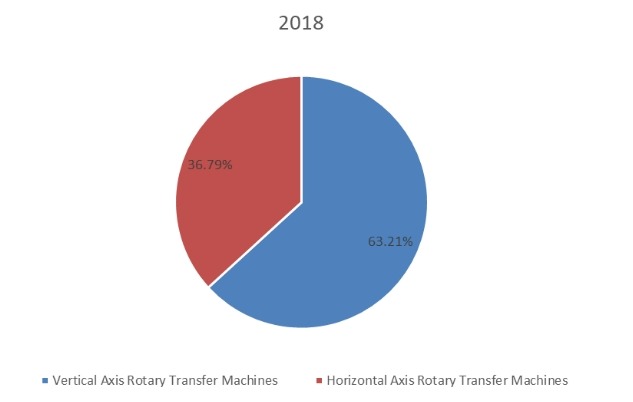 2018年全球旋转传送机生产市场份额 2018年全球旋转传送机生产市场份额
