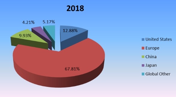 2018年按地区划分的全球旋转传送机生产市场份额 2018年按地区划分的全球旋转传送机生产市场份额