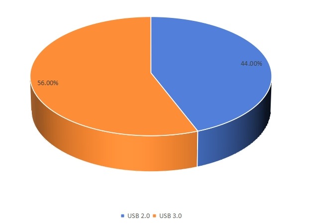 2016年按类型划分的全球旋转U盘输出市场份额(%) 2016年按类型划分的全球旋转U盘输出市场份额(%)