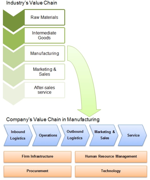 旋转式输送机价值链 旋转式输送机价值链