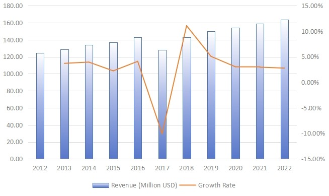 美国旋转U盘收入(百万美元)和增长率(2012-2022) 美国旋转U盘收入(百万美元)和增长率(2012-2022)