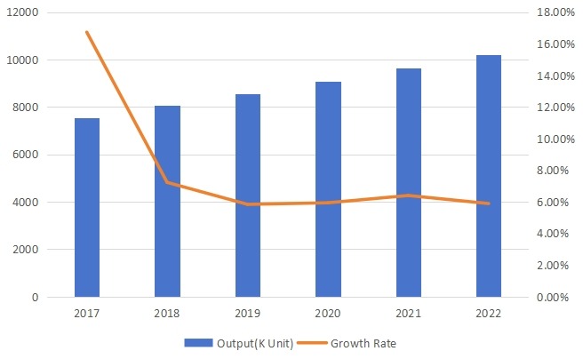 欧洲旋转U盘产量(单位:千个)和增长率预测(2017-2022) 欧洲旋转U盘产量(单位:千个)和增长率预测(2017-2022)