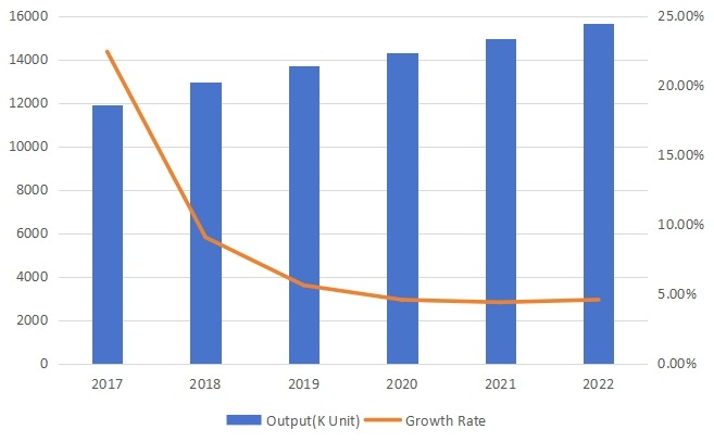 日本旋转U盘产量(单位:千个)和增长率预测(2017-2022) 日本旋转U盘产量(单位:千个)和增长率预测(2017-2022)