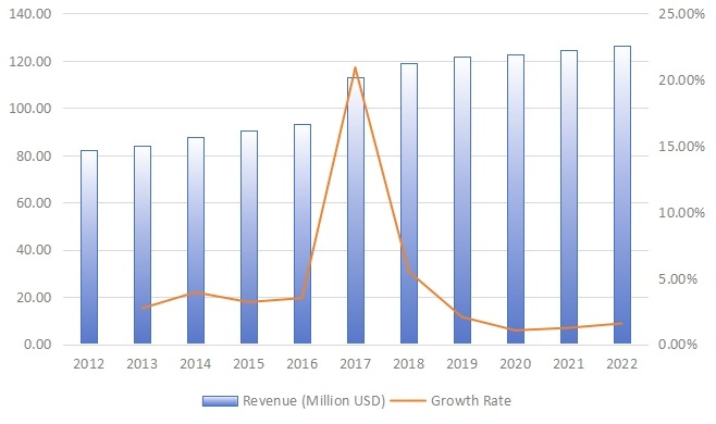 日本旋转U盘收入(百万美元)和增长率(2012-2022) 日本旋转U盘收入(百万美元)和增长率(2012-2022)